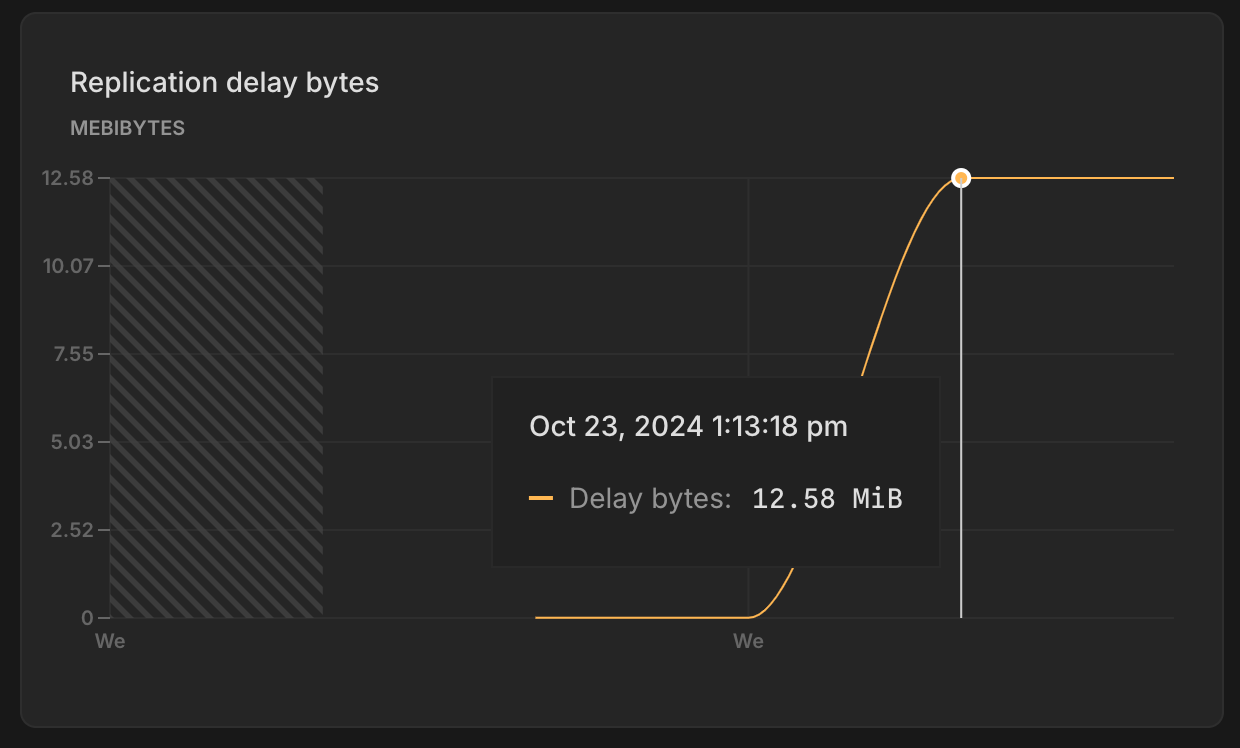 Replication delay bytes